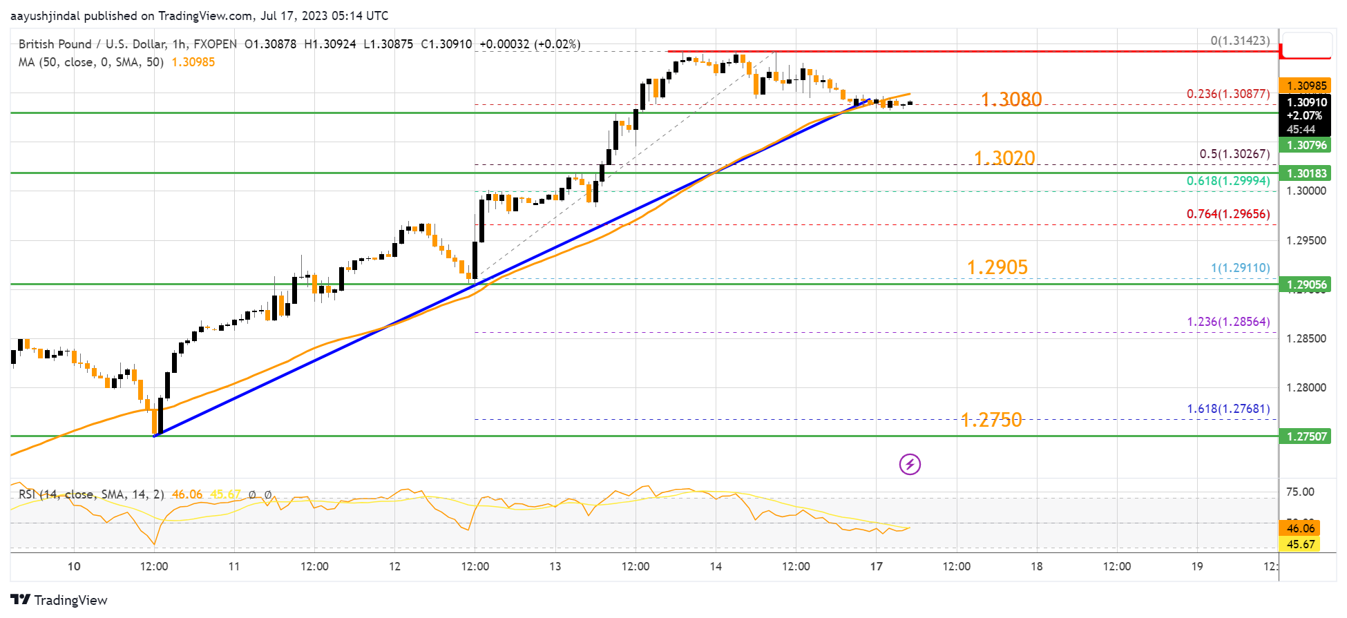 FXOPEN:GBPUSD Chart Image by aayushjindal