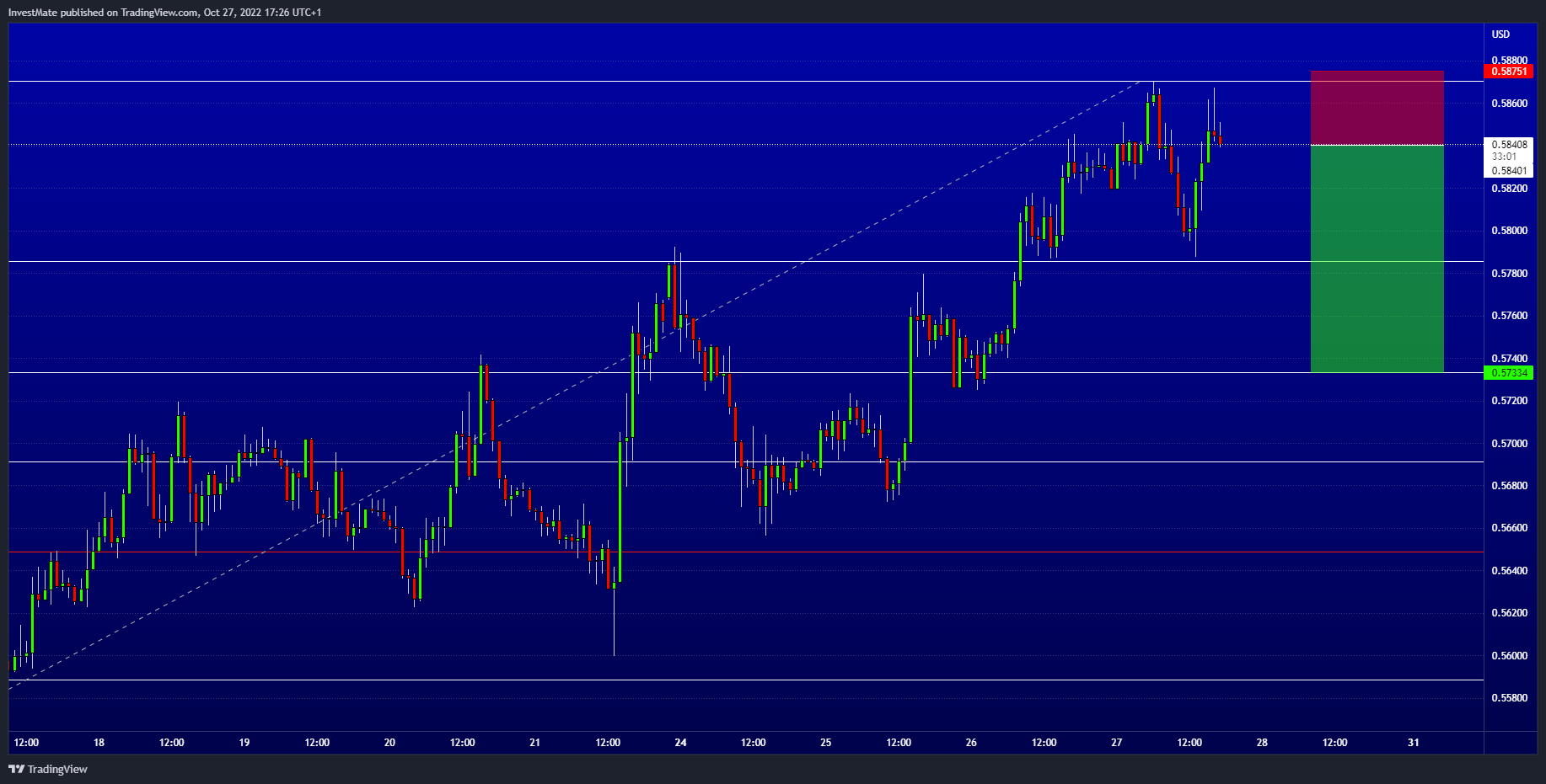 FX:NZDUSD Chart Image by InvestMate