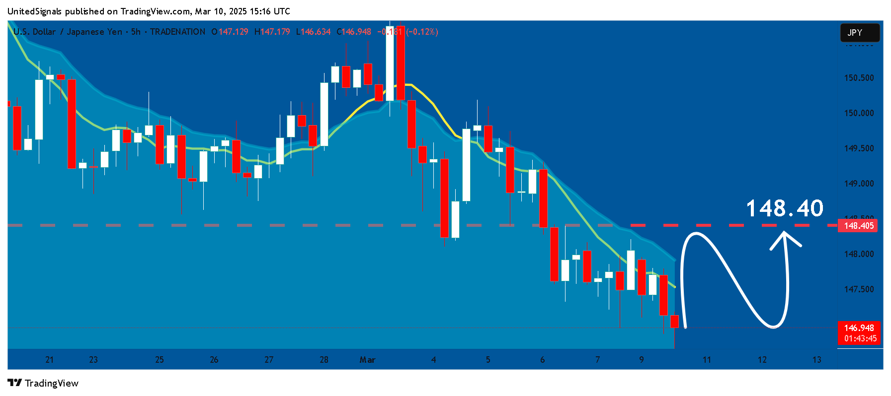 TRADENATION:USDJPY Chart Image by UnitedSignals