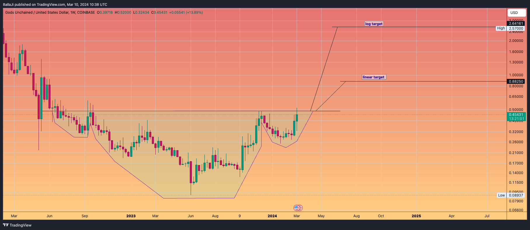 COINBASE:GODSUSD Chart Image by BallaJi
