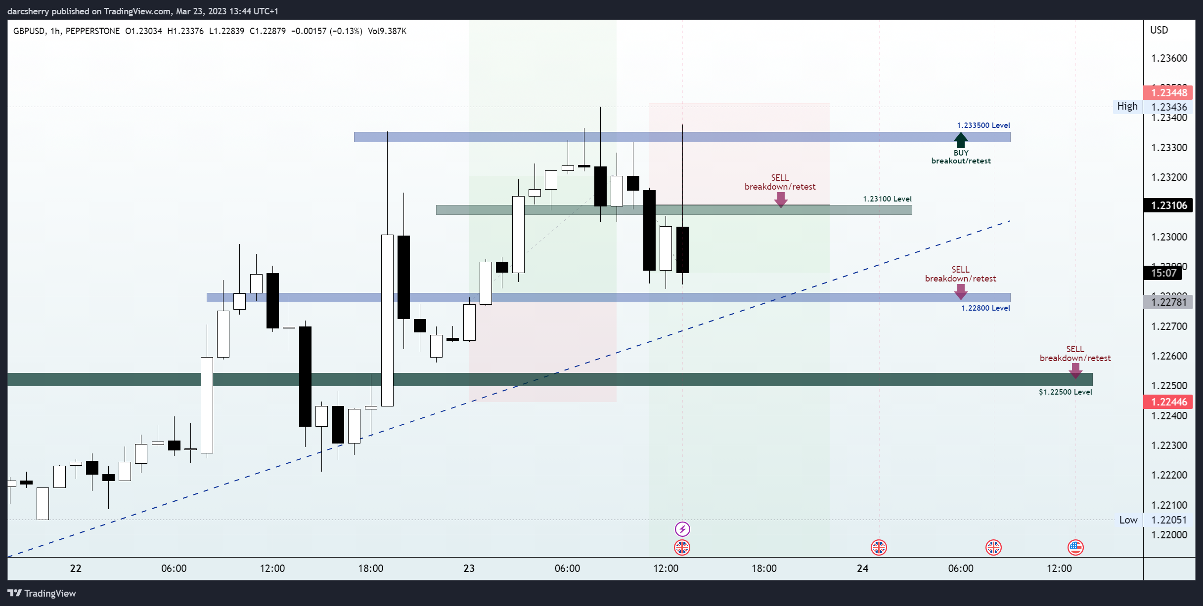 PEPPERSTONE:GBPUSD Chart Image by darcsherry