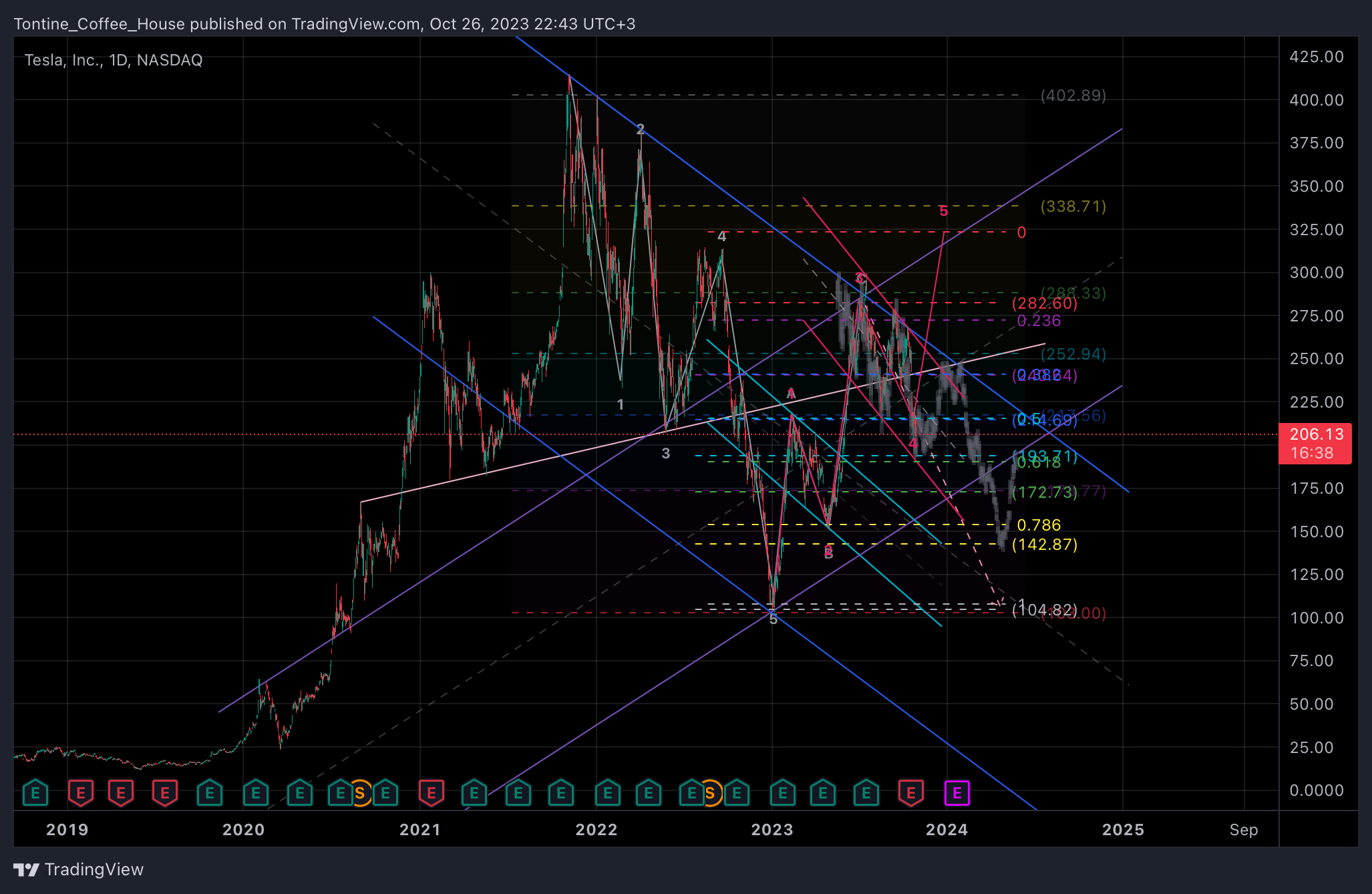 BATS:TSLA Chart Image by Tontine_Coffee_House