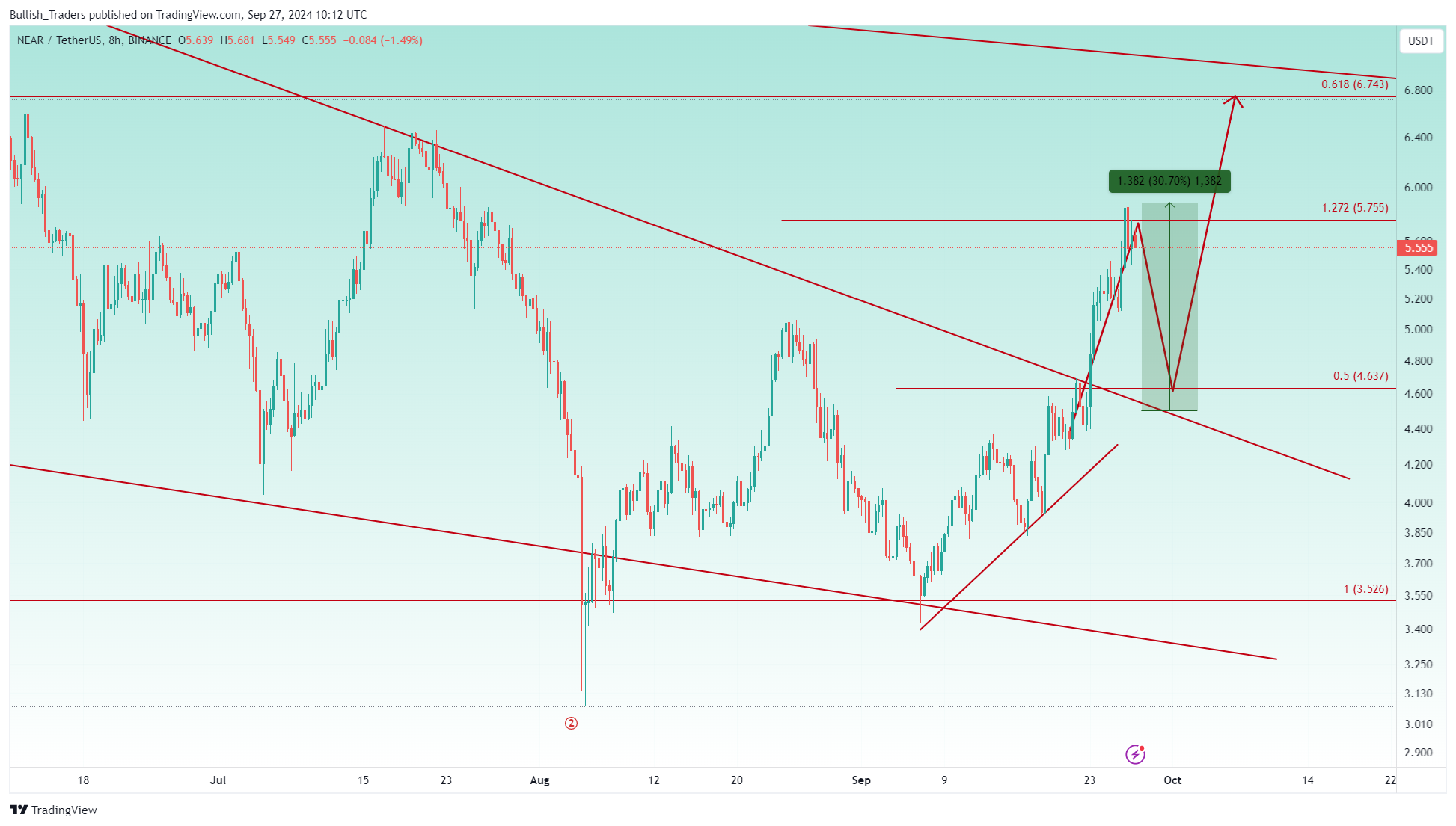BINANCE:NEARUSDT Chart Image by Bullish_Traders