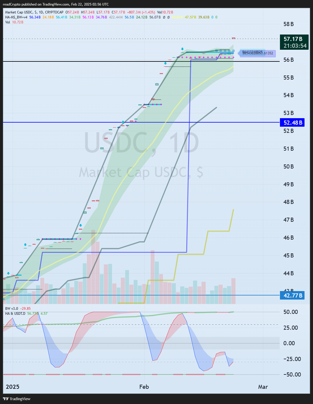 CRYPTOCAP:USDC Chart Image by readCrypto