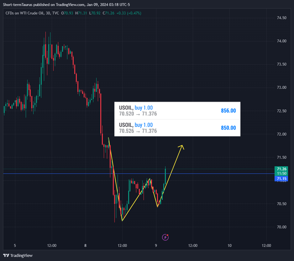 TVC:USOIL Chart Image by Short-termTaurus