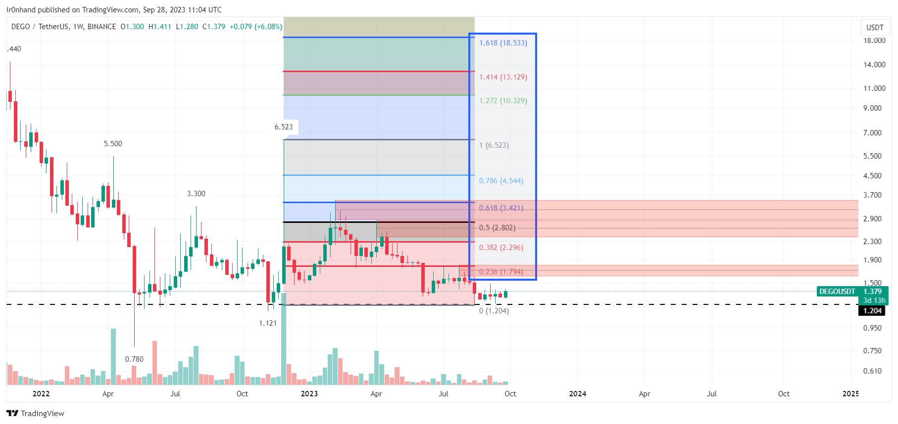 BINANCE:DEGOUSDT Chart Image by ir0nhand