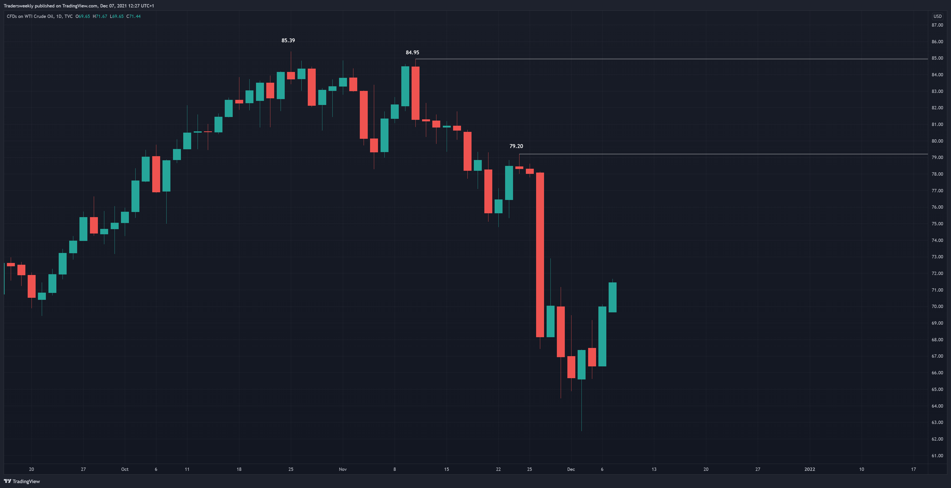 TVC:USOIL Chart Image by Tradersweekly