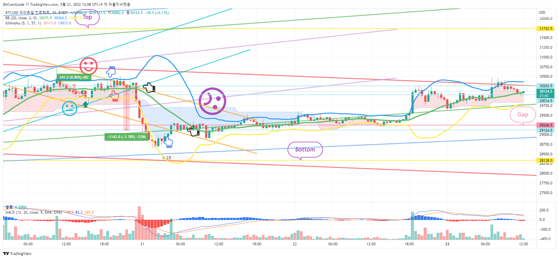 BYBIT:BTCUSD Chart Image by BitCoinGuide