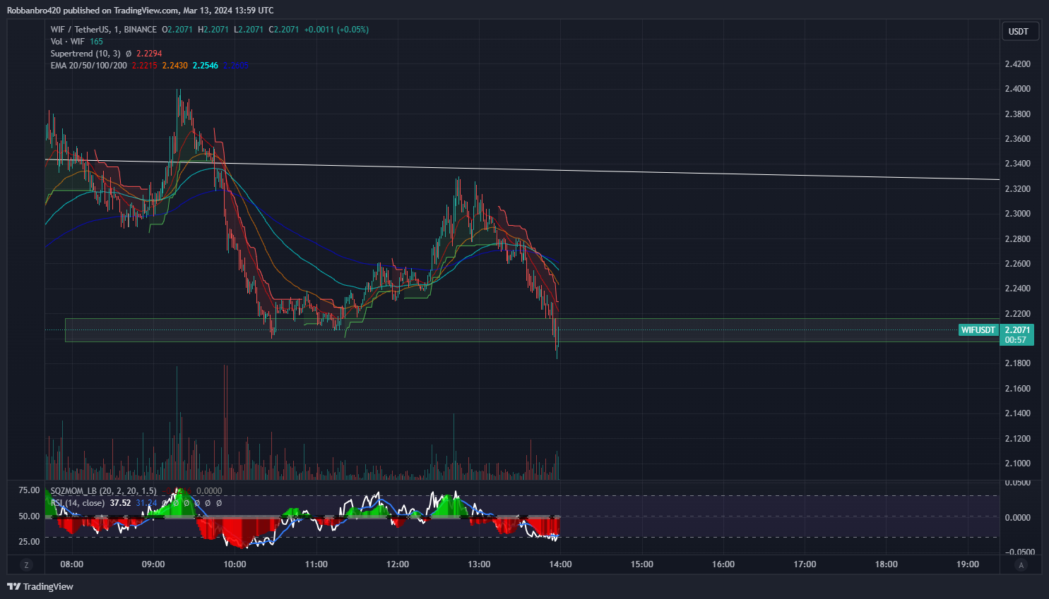 BINANCE:WIFUSDT Chart Image by Robbanbro420