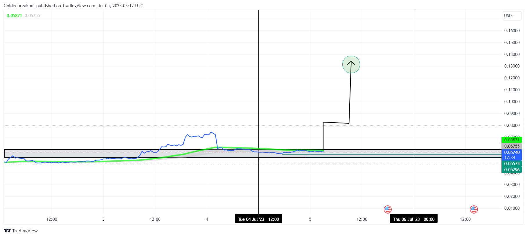 BINANCE:MDTUSDT Chart Image by Goldenbreakout