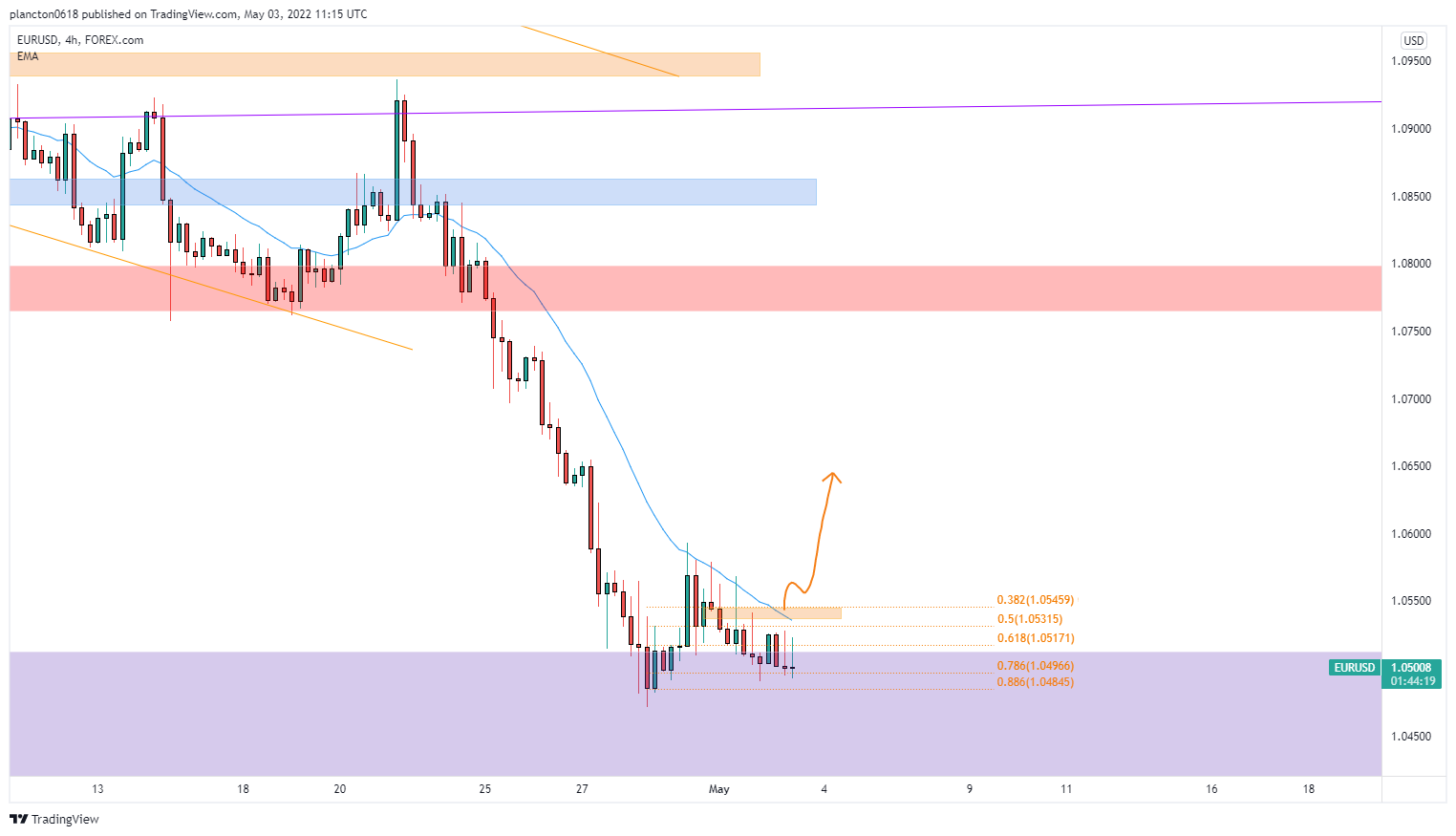 FOREXCOM:EURUSD Chart Image by InkyGrip