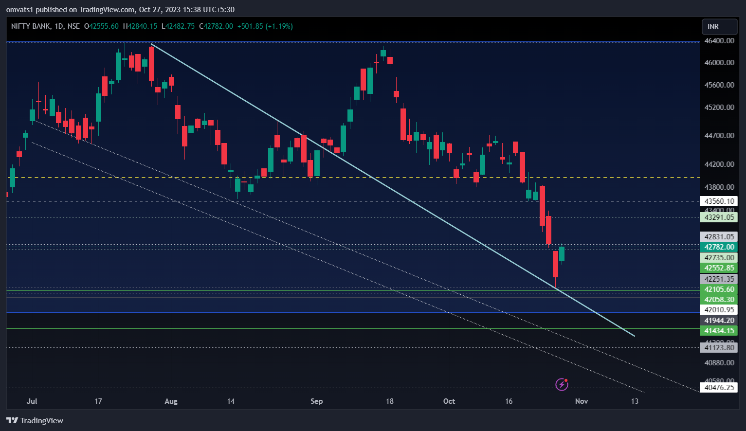 NSE:BANKNIFTY Chart Image by omvats1