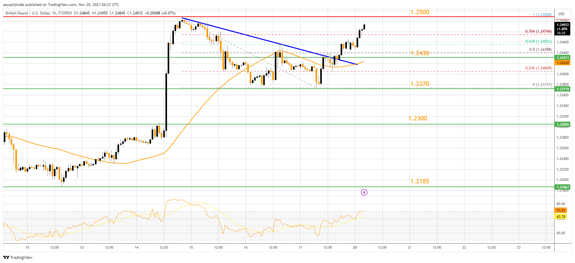 FXOPEN:GBPUSD Chart Image by aayushjindal
