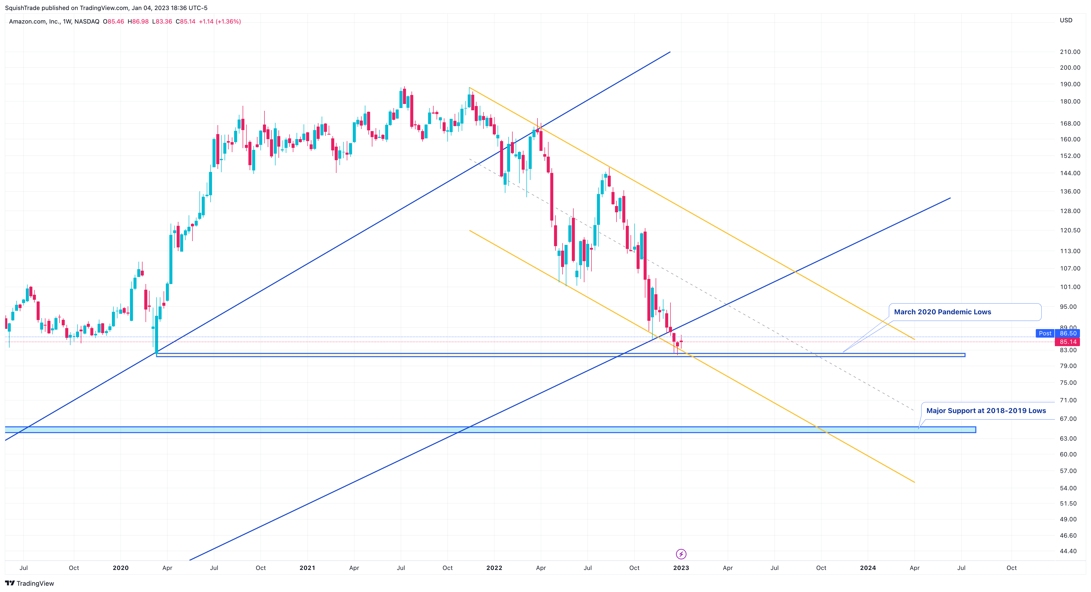 NASDAQ:AMZN Chart Image by SquishTrade