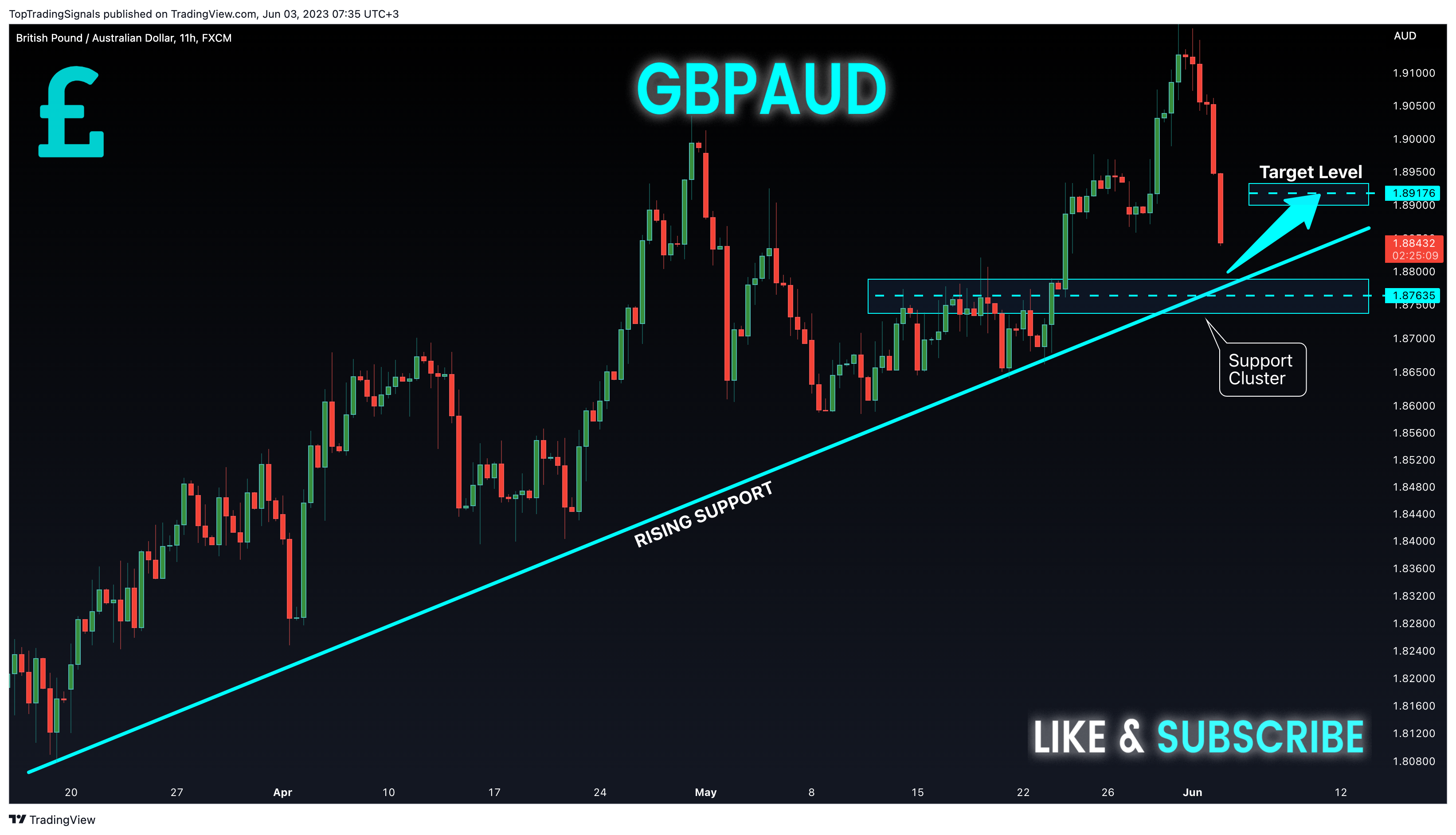 FX:GBPAUD Chart Image by TopTradingSignals