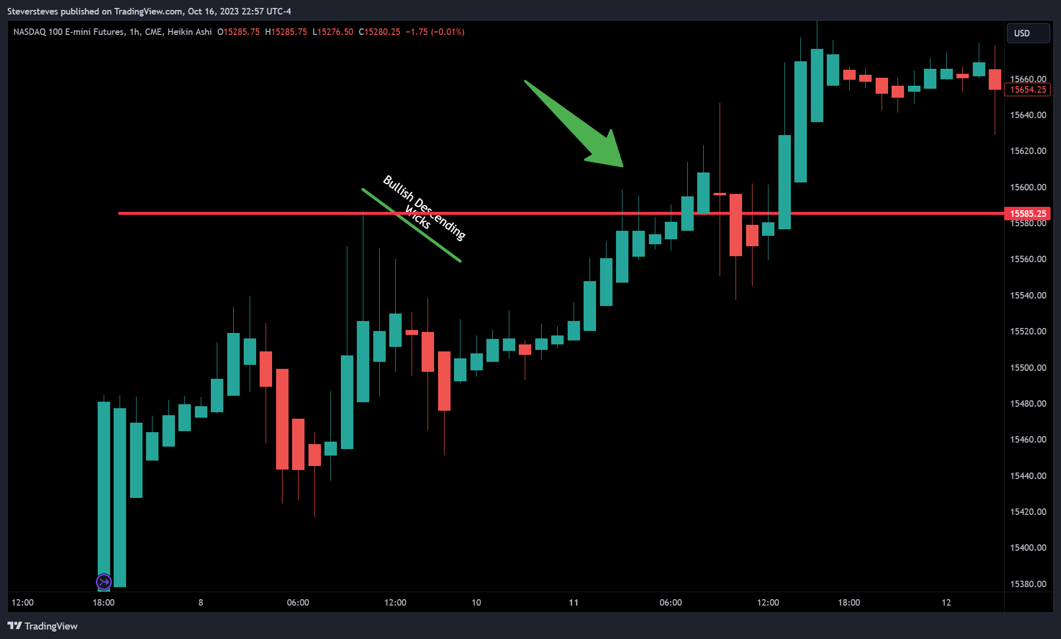 CME_MINI:NQ1! Chart Image by Steversteves