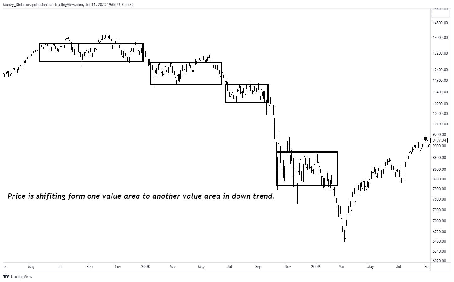 TVC:DJI Chart Image by Money_Dictators