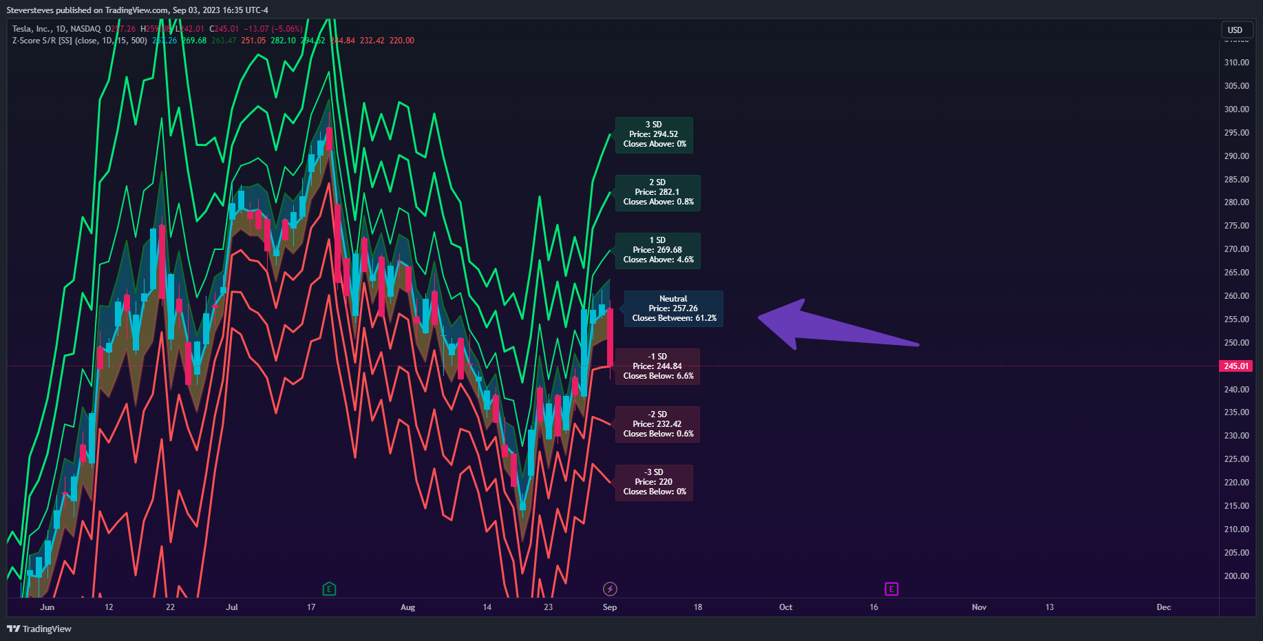 NASDAQ:TSLA Chart Image by Steversteves