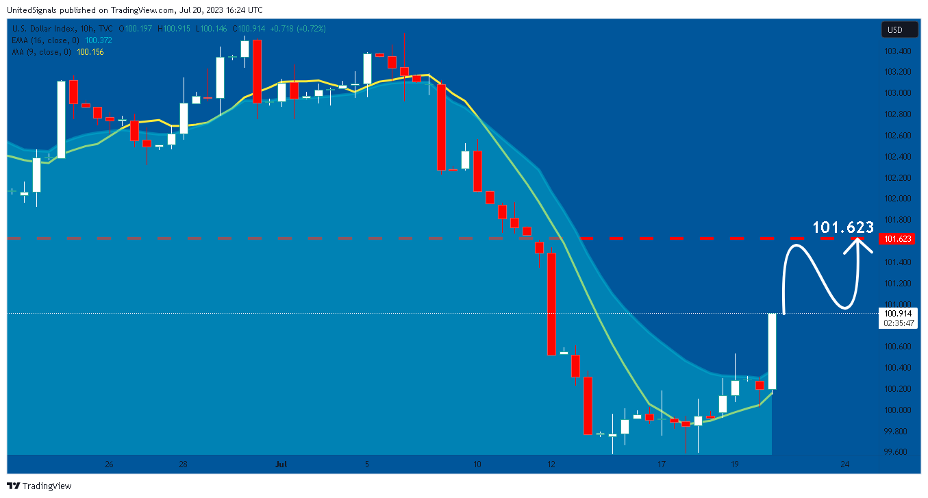 TVC:DXY Chart Image by UnitedSignals