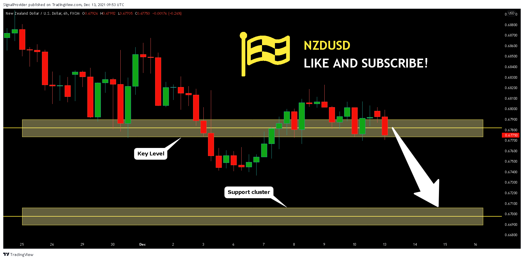 FX:NZDUSD Chart Image by SignalProvider