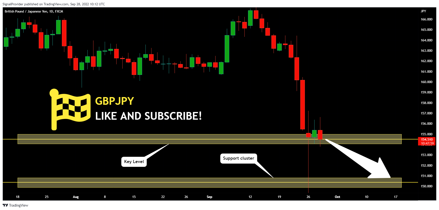FX:GBPJPY Chart Image by SignalProvider