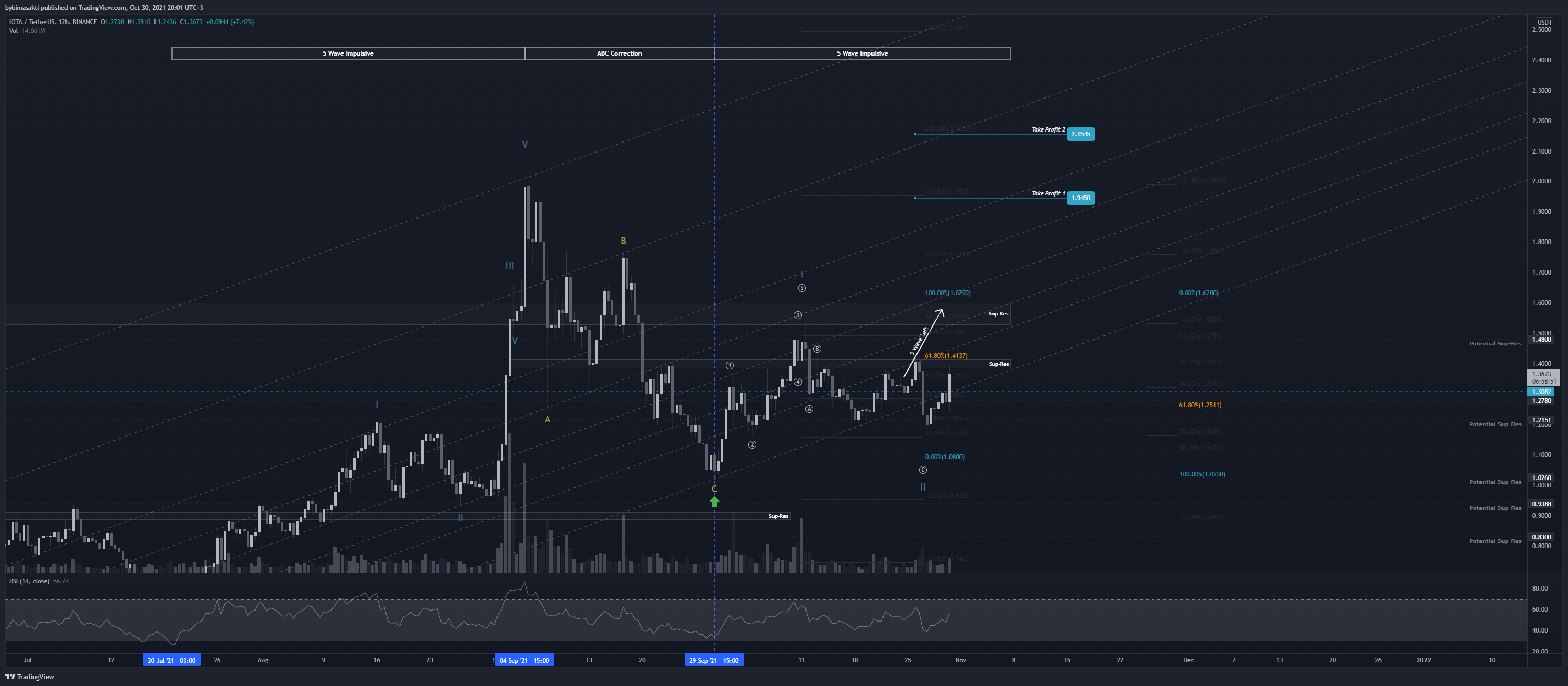 BINANCE:IOTAUSDT Chart Image by bybimasakti