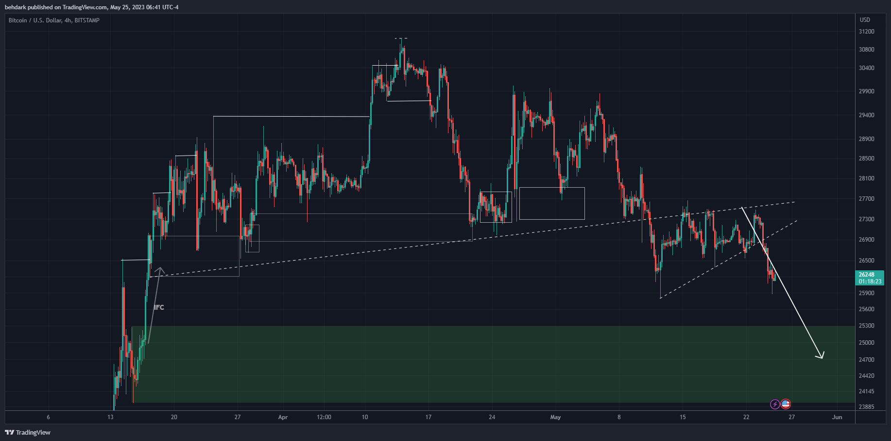 BITSTAMP:BTCUSD Chart Image by behdark