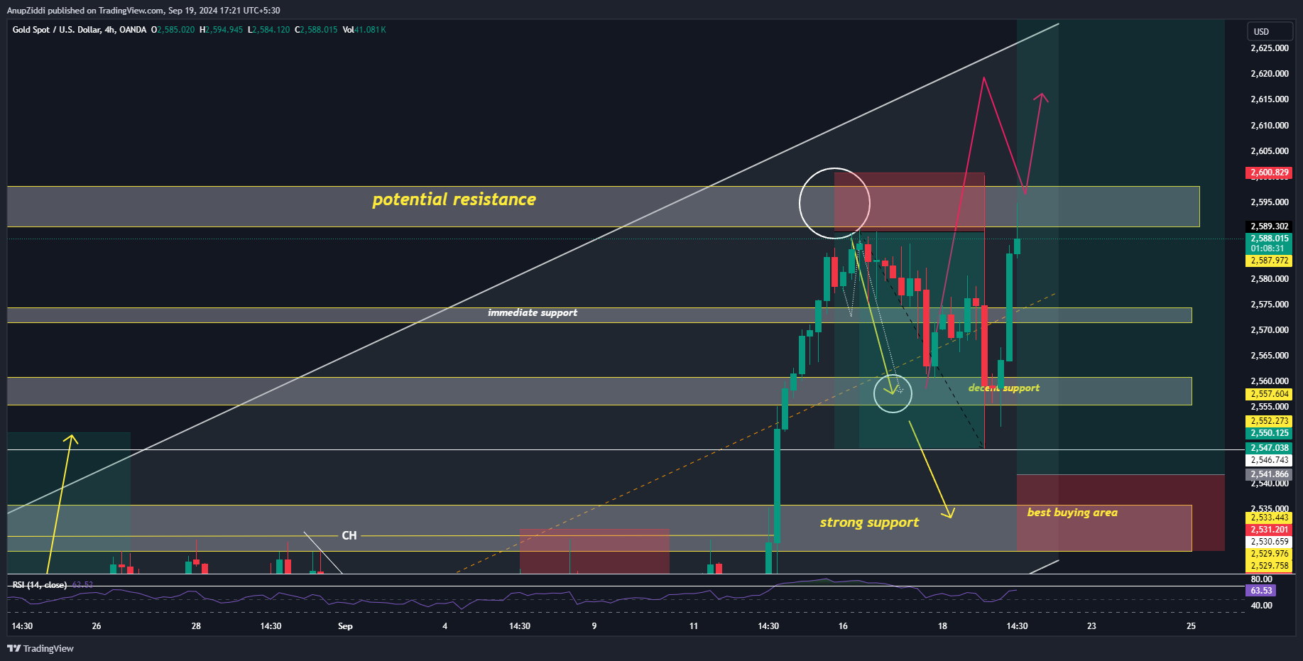 OANDA:XAUUSD Chart Image by AnupZiddi