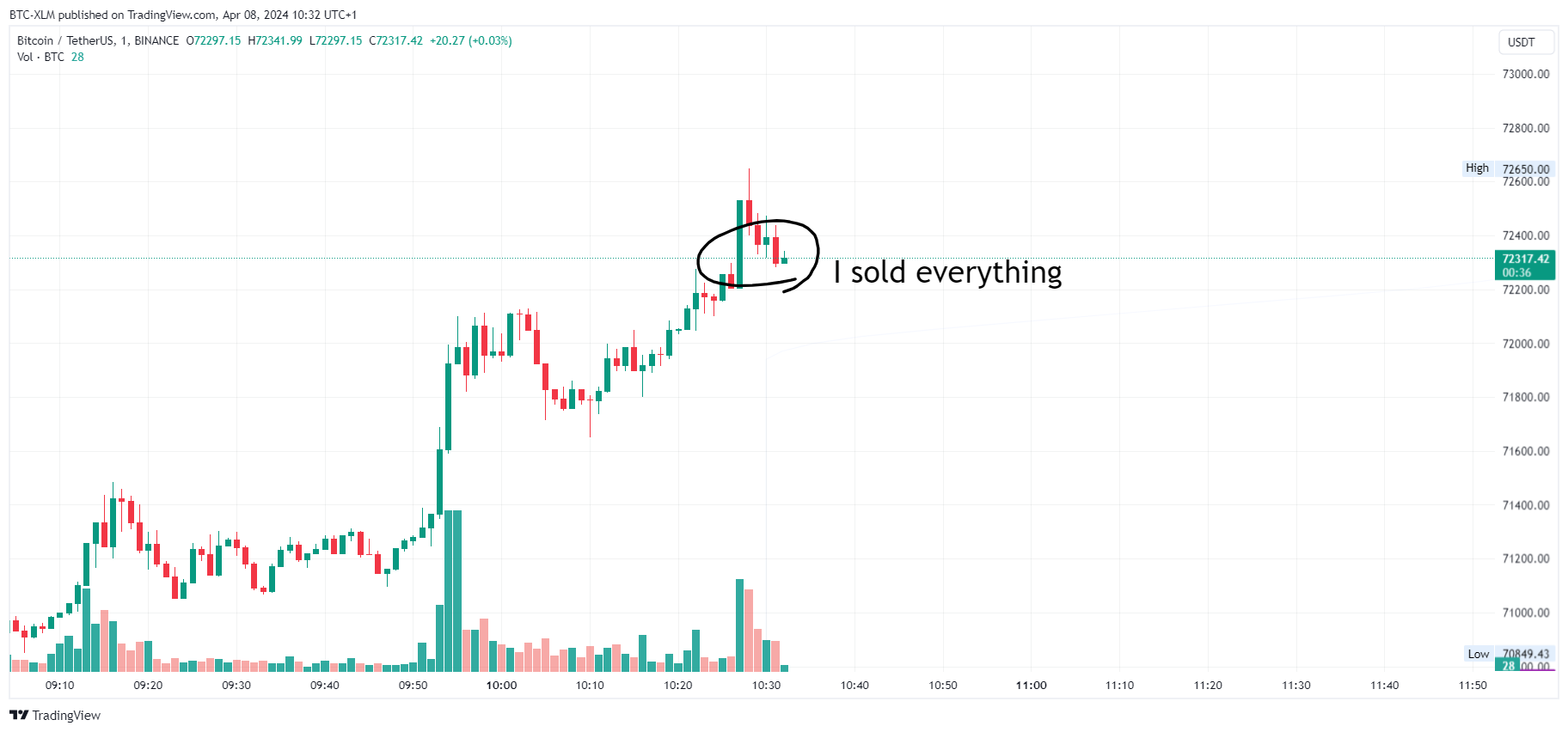 BINANCE:BTCUSDT Chart Image by BTC-XLM