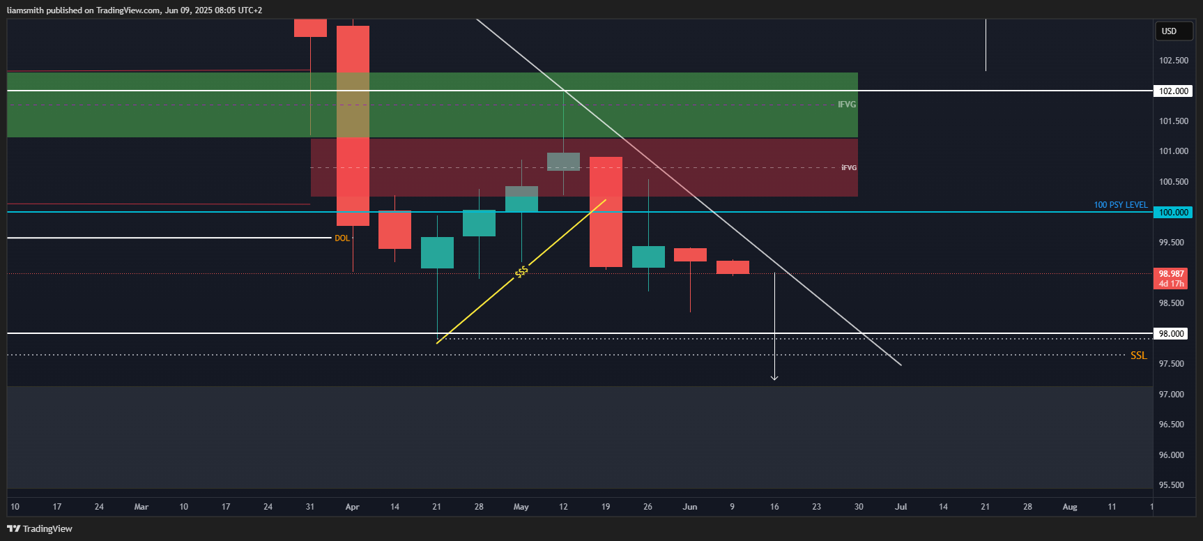 TVC:DXY Chart Image by liamsmith