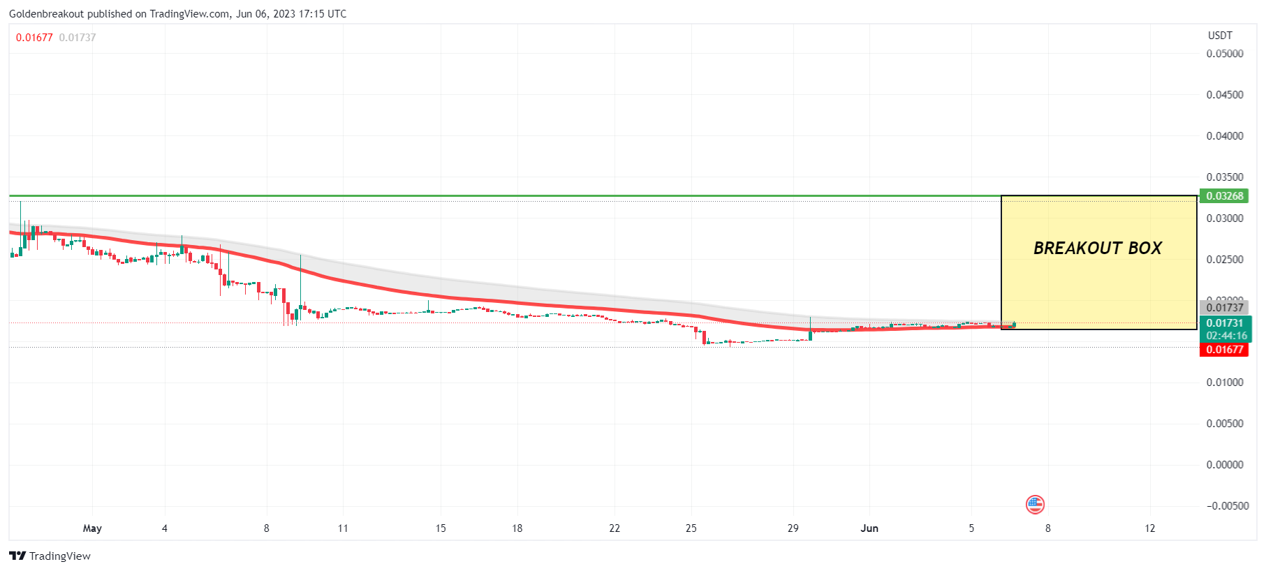 MEXC:BXXUSDT Chart Image by Goldenbreakout
