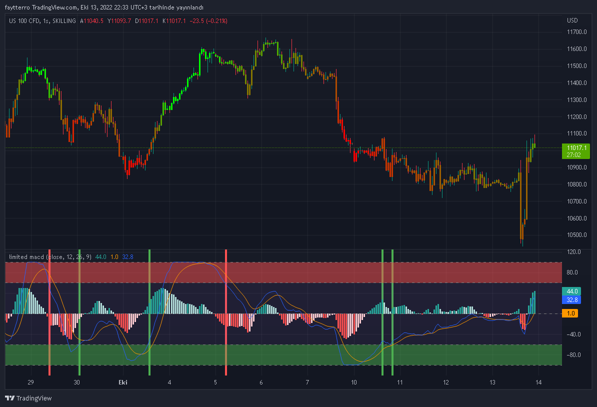 SKILLING:NASDAQ Chart Image by faytterro