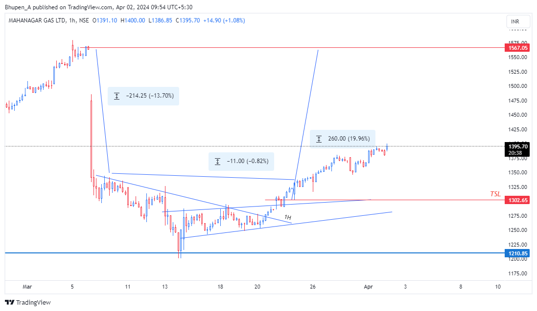 NSE:MGL Chart Image by Bhupen_A