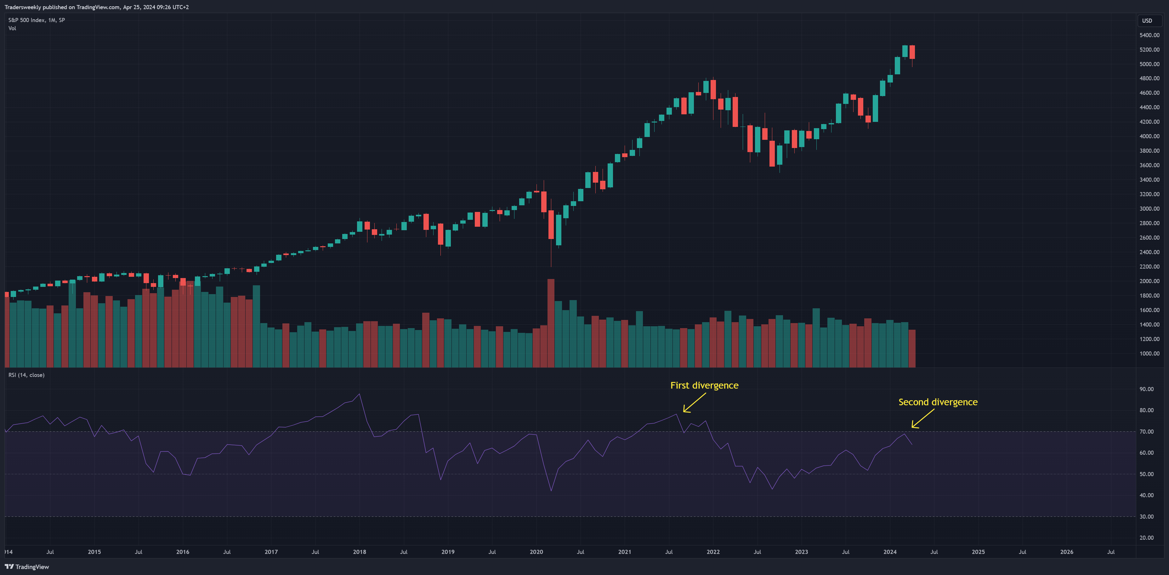 SP:SPX Chart Image by Tradersweekly