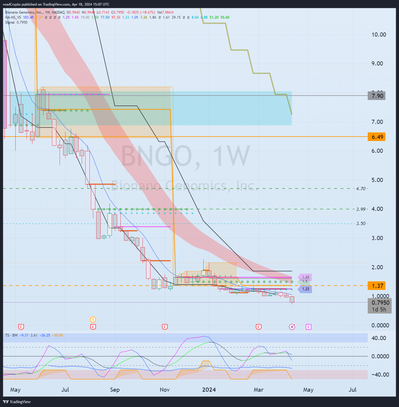 BATS:BNGO Chart Image by readCrypto