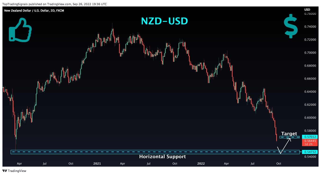 FX:NZDUSD Chart Image by TopTradingSignals