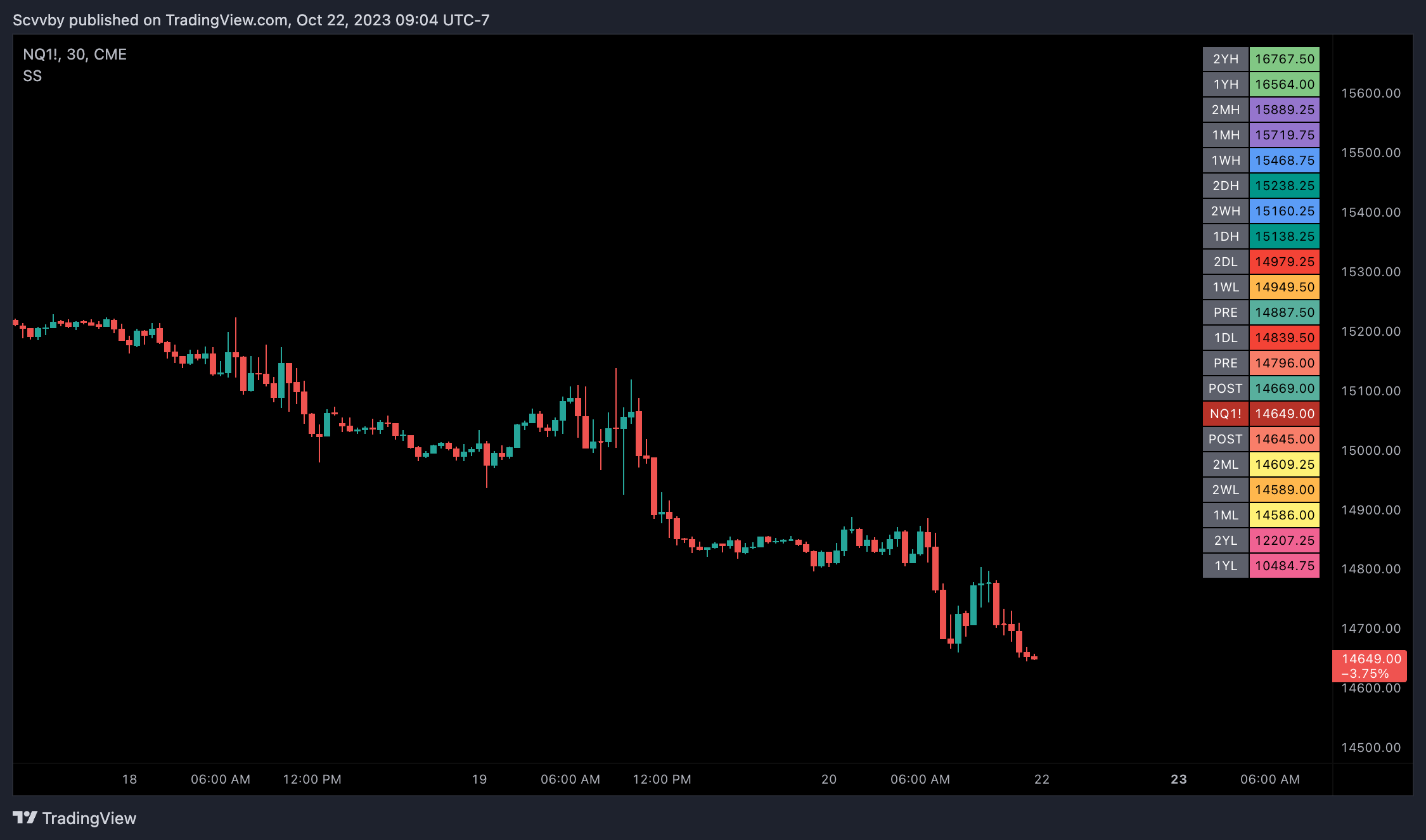 CME_MINI:NQ1! Chart Image by Scvvby