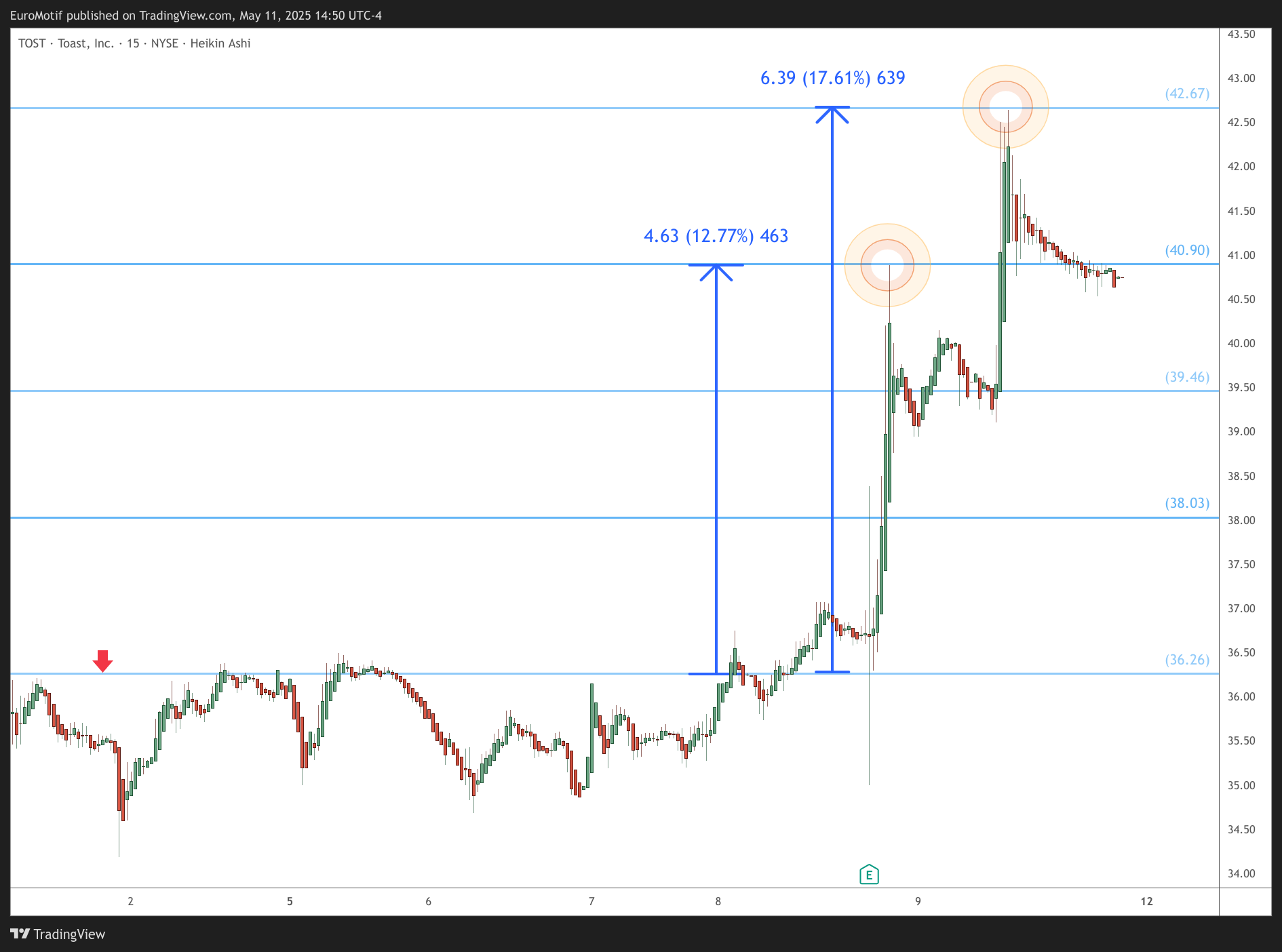 BATS:TOST Chart Image by EuroMotif