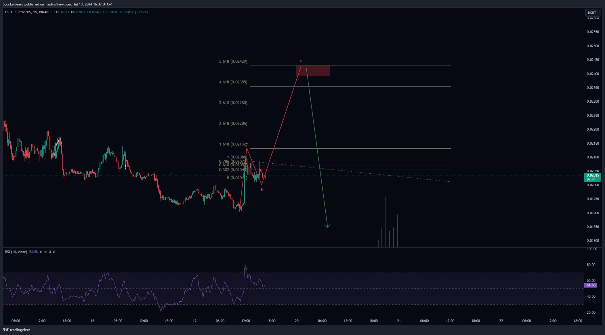 BINANCE:USTCUSDT Chart Image by Spocks-Beard