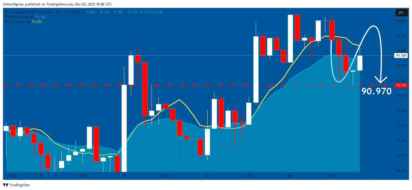 OANDA:NZDJPY Chart Image by UnitedSignals