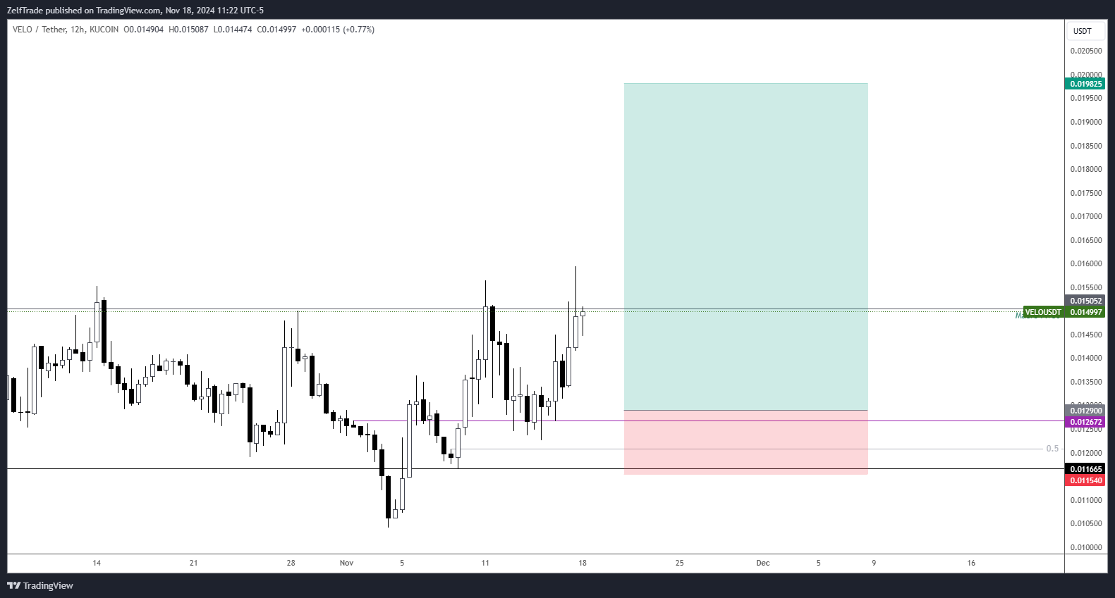 KUCOIN:VELOUSDT Chart Image by ZelfTrade