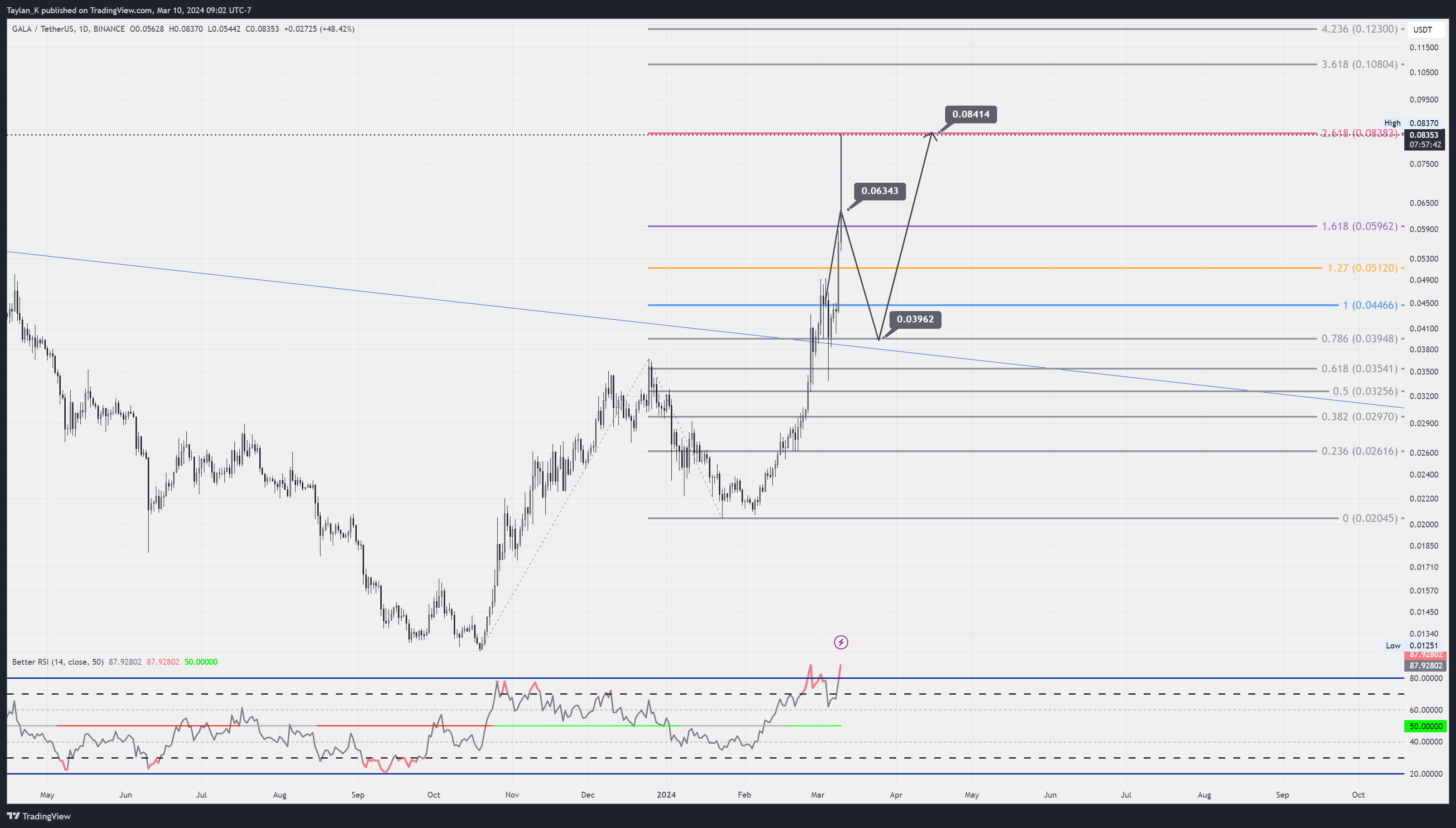 BINANCE:GALAUSDT Chart Image by Taylan_K