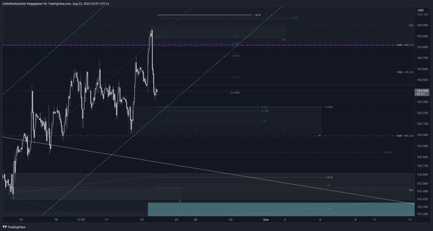 TVC:DXY Chart Image by ZielIstDieAutarkie