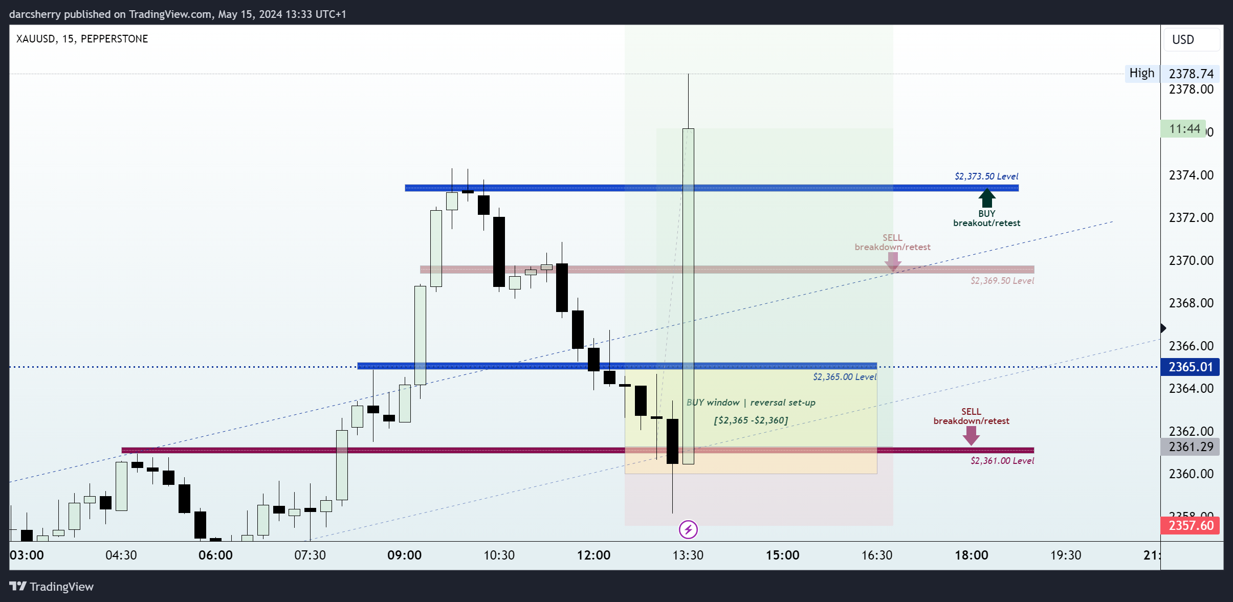 PEPPERSTONE:XAUUSD Chart Image by darcsherry