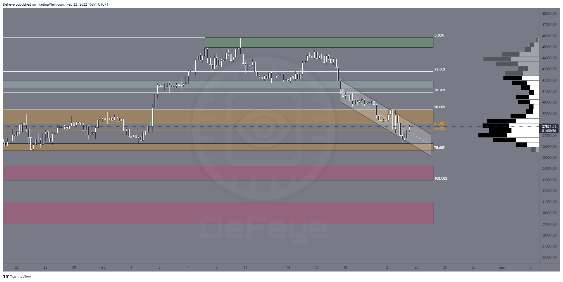 BINANCE:BTCUSDT Chart Image by BitcoinEasyIO