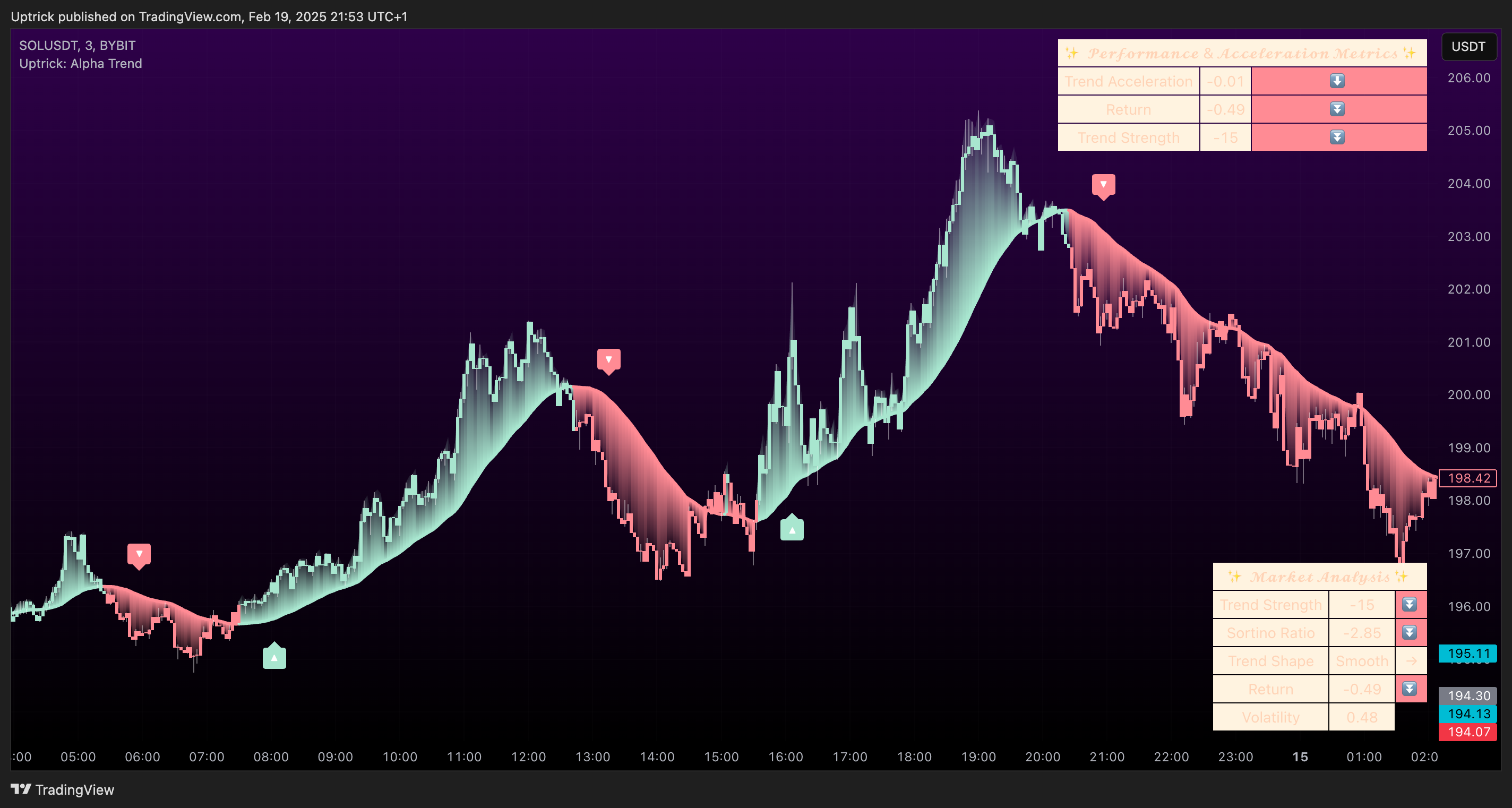 BYBIT:SOLUSDT Chart Image by Uptrick