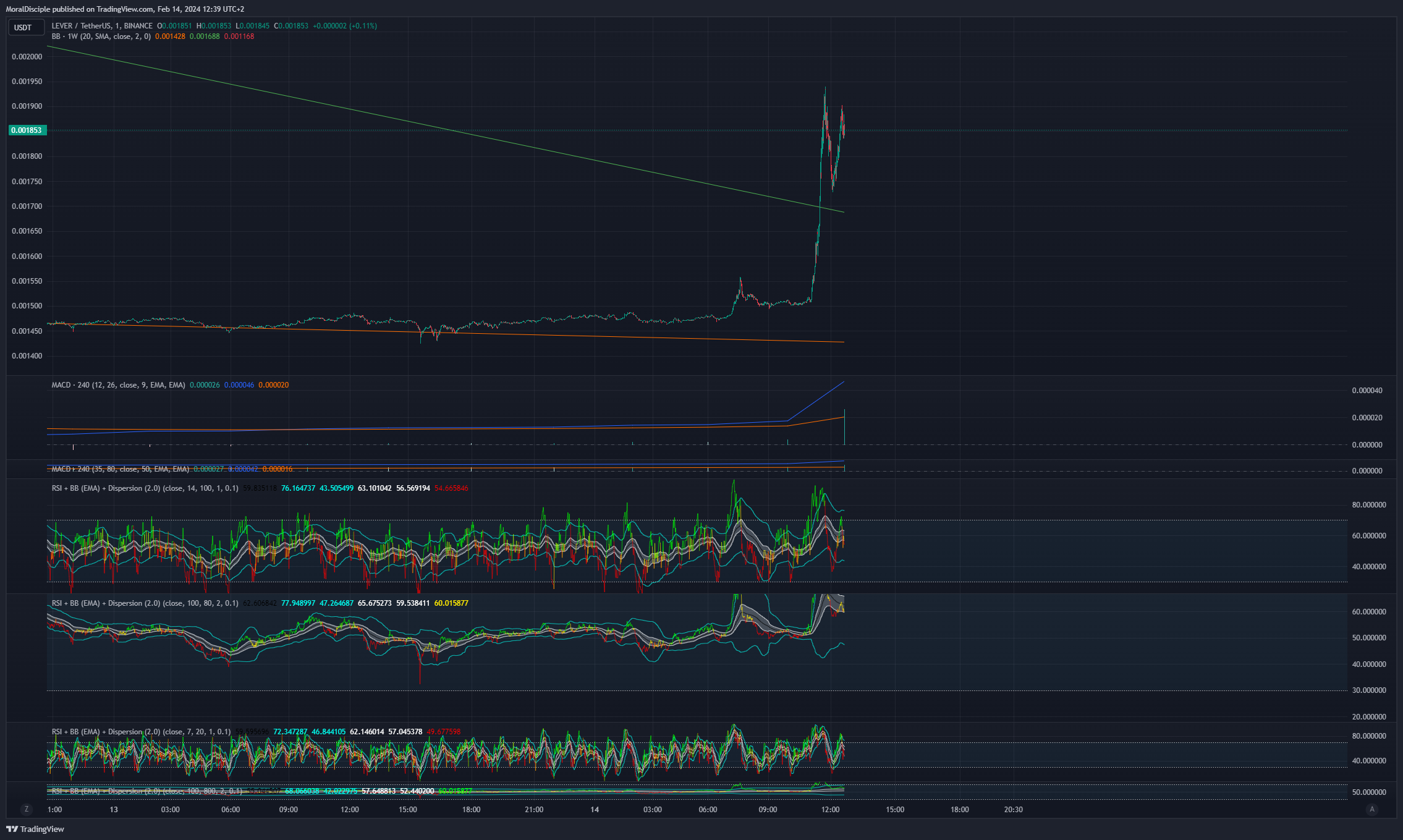 BINANCE:LEVERUSDT Chart Image by MoralDisciple