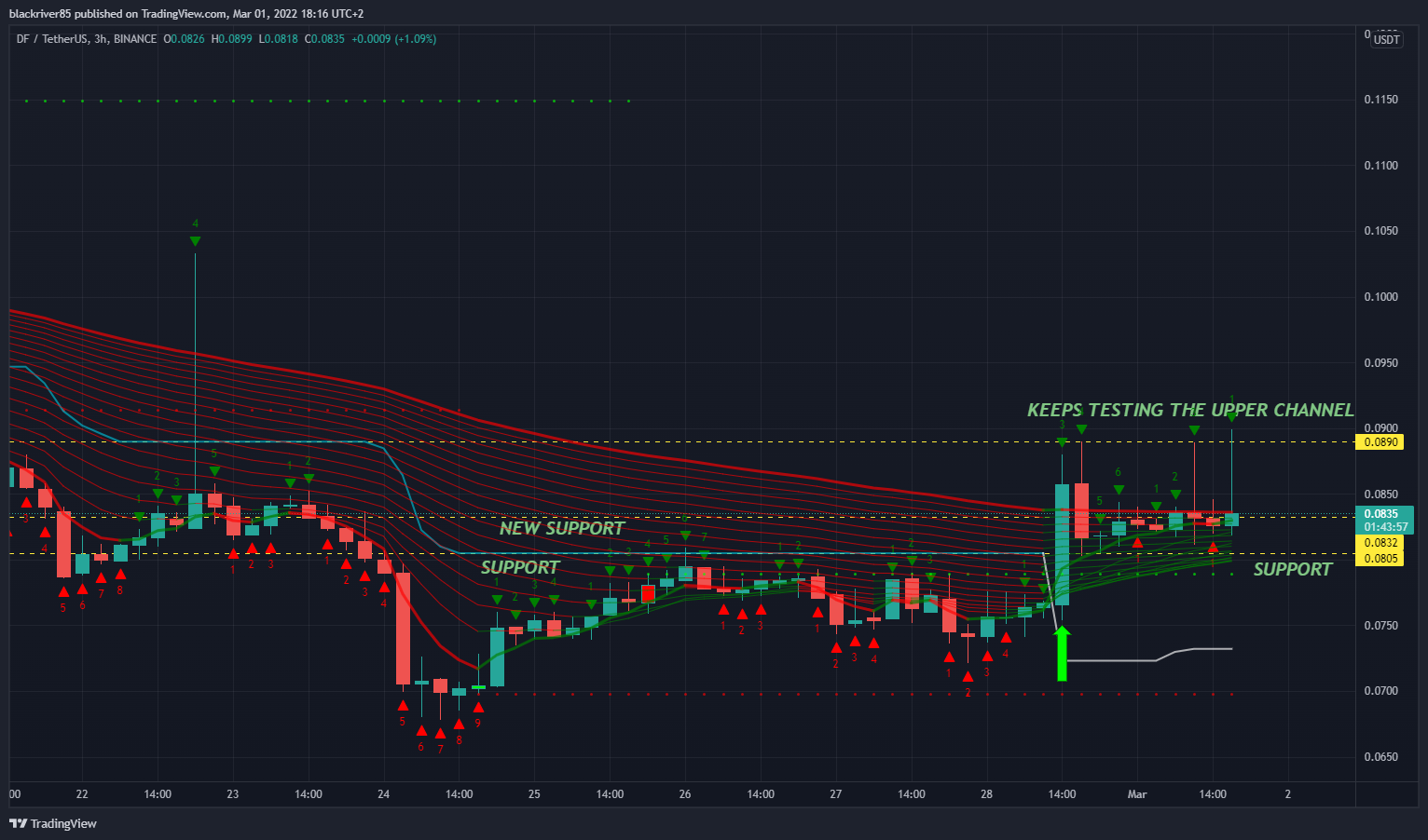 BINANCE:DFUSDT Chart Image by blackriver85