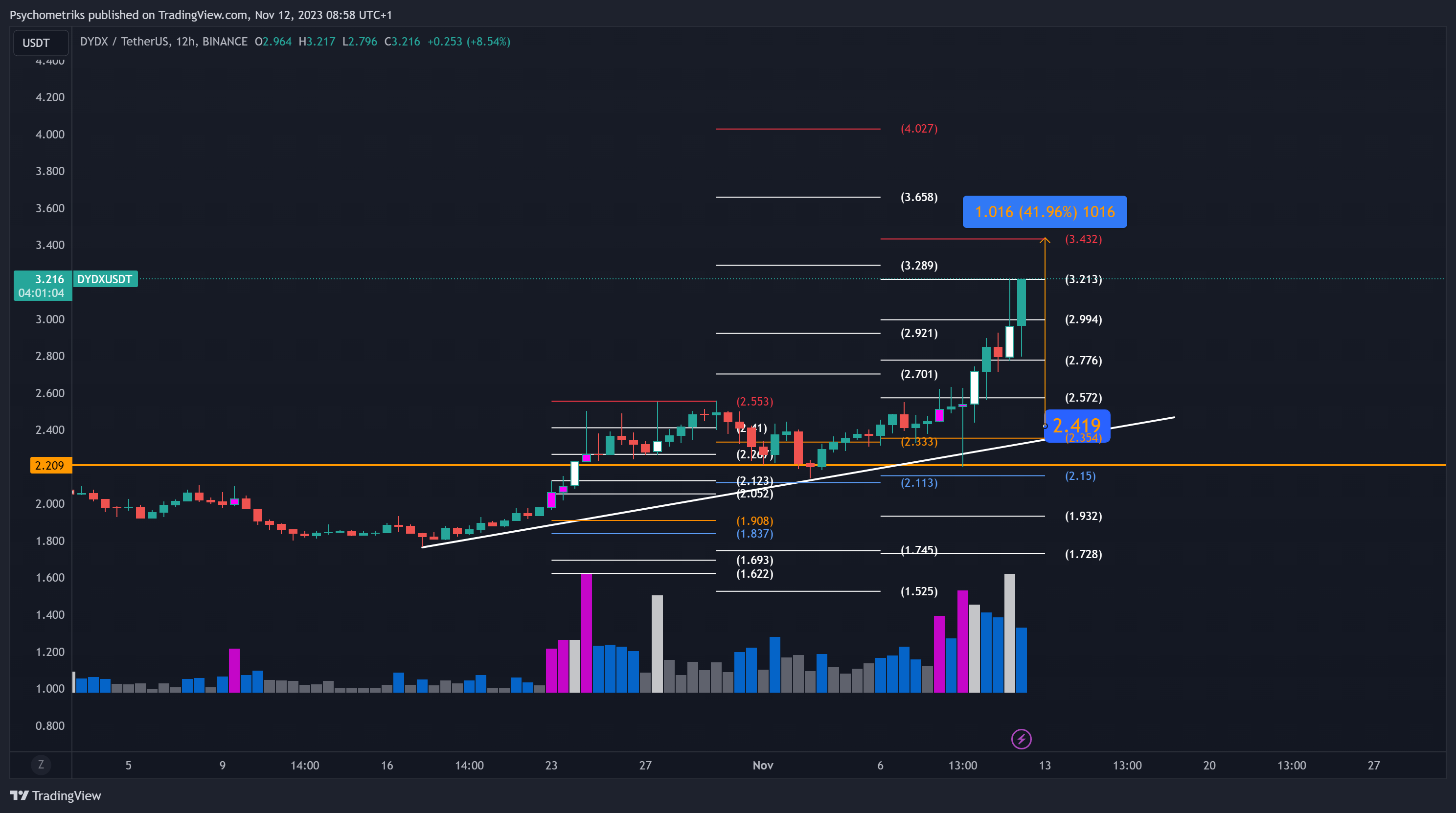 BINANCE:DYDXUSDT Chart Image by Psychometriks