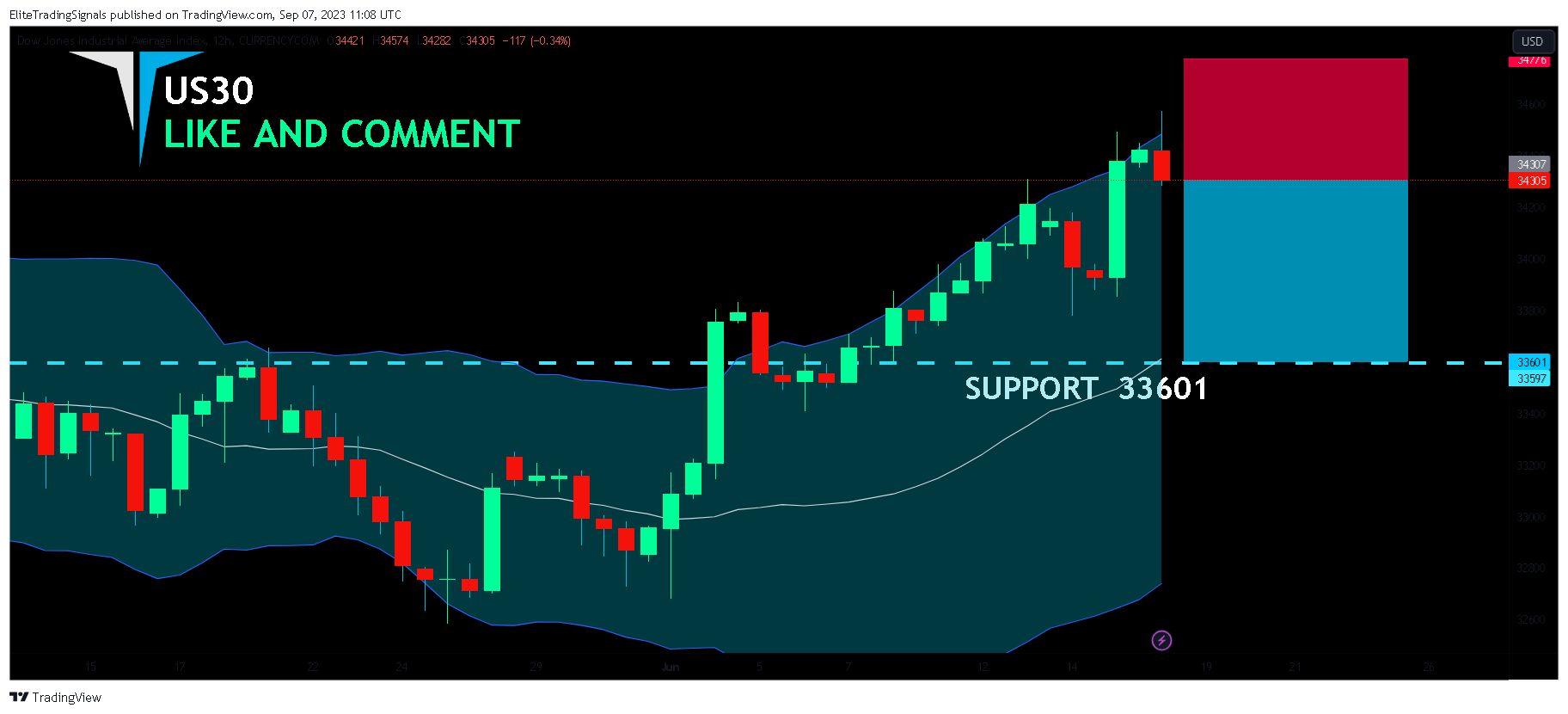 CURRENCYCOM:US30 Chart Image by EliteTradingSignals